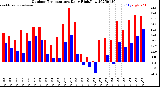 Milwaukee Weather Outdoor Temperature<br>Daily High/Low