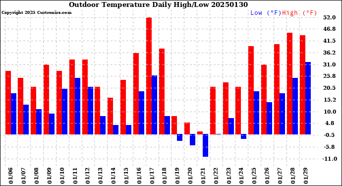 Milwaukee Weather Outdoor Temperature<br>Daily High/Low