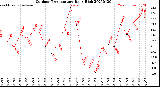 Milwaukee Weather Outdoor Temperature<br>Daily High