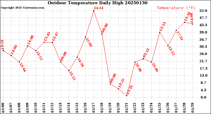 Milwaukee Weather Outdoor Temperature<br>Daily High