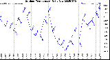 Milwaukee Weather Outdoor Temperature<br>Daily Low