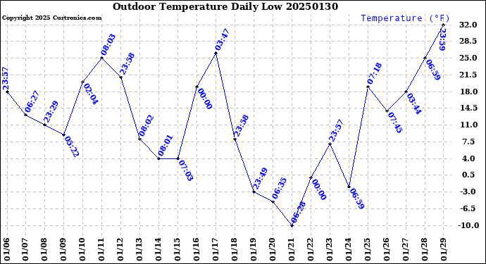 Milwaukee Weather Outdoor Temperature<br>Daily Low