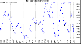 Milwaukee Weather Rain<br>per Month