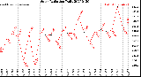 Milwaukee Weather Solar Radiation<br>Daily