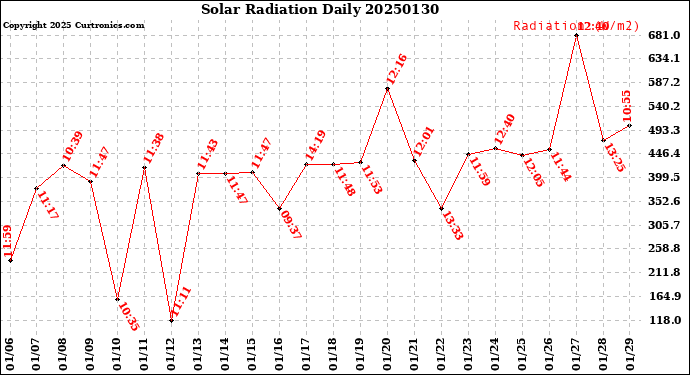 Milwaukee Weather Solar Radiation<br>Daily