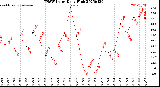 Milwaukee Weather THSW Index<br>Daily High