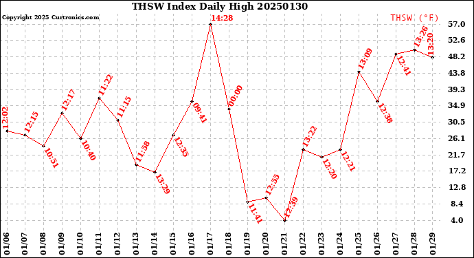 Milwaukee Weather THSW Index<br>Daily High