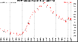 Milwaukee Weather THSW Index<br>per Hour<br>(24 Hours)