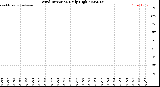 Milwaukee Weather Wind Direction<br>Daily High