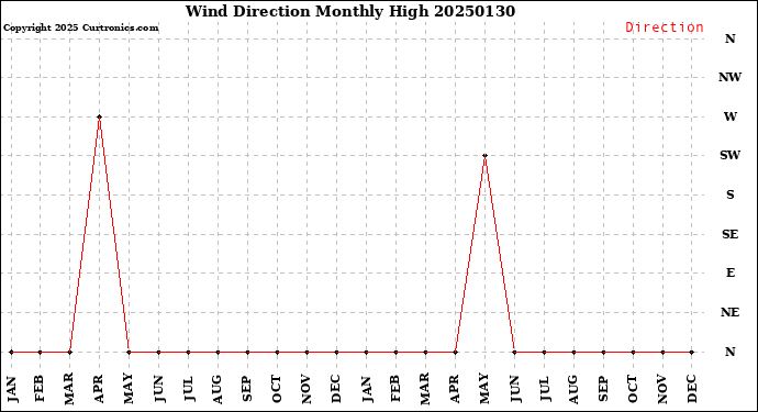 Milwaukee Weather Wind Direction<br>Monthly High