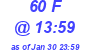 Milwaukee Weather THSW Index High Today