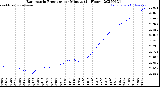 Milwaukee Weather Barometric Pressure<br>per Minute<br>(24 Hours)