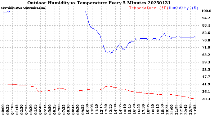 Milwaukee Weather Outdoor Humidity<br>vs Temperature<br>Every 5 Minutes