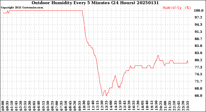 Milwaukee Weather Outdoor Humidity<br>Every 5 Minutes<br>(24 Hours)