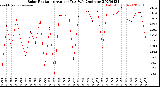 Milwaukee Weather Solar Radiation<br>Avg per Day W/m2/minute