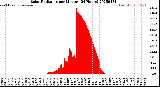 Milwaukee Weather Solar Radiation<br>per Minute<br>(24 Hours)