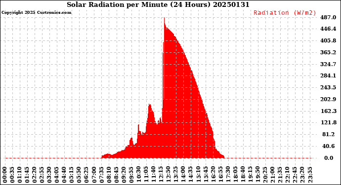 Milwaukee Weather Solar Radiation<br>per Minute<br>(24 Hours)