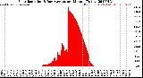 Milwaukee Weather Solar Radiation<br>& Day Average<br>per Minute<br>(Today)