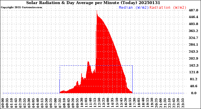 Milwaukee Weather Solar Radiation<br>& Day Average<br>per Minute<br>(Today)