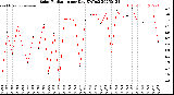 Milwaukee Weather Solar Radiation<br>per Day KW/m2