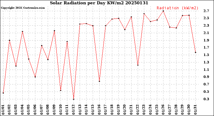 Milwaukee Weather Solar Radiation<br>per Day KW/m2