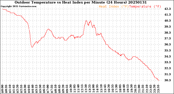 Milwaukee Weather Outdoor Temperature<br>vs Heat Index<br>per Minute<br>(24 Hours)