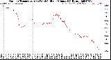 Milwaukee Weather Outdoor Temperature<br>vs Wind Chill<br>per Minute<br>(24 Hours)