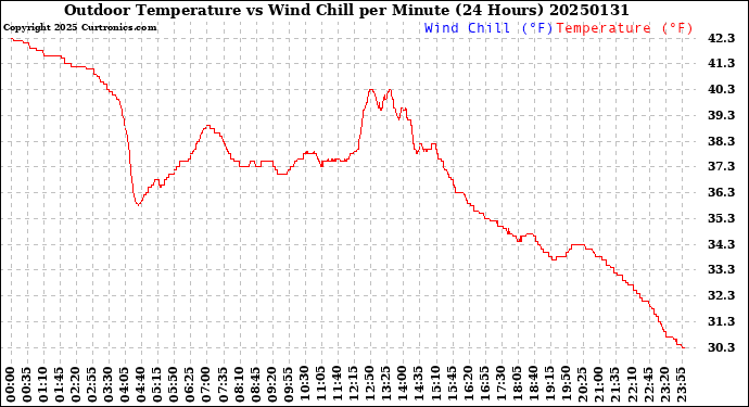 Milwaukee Weather Outdoor Temperature<br>vs Wind Chill<br>per Minute<br>(24 Hours)