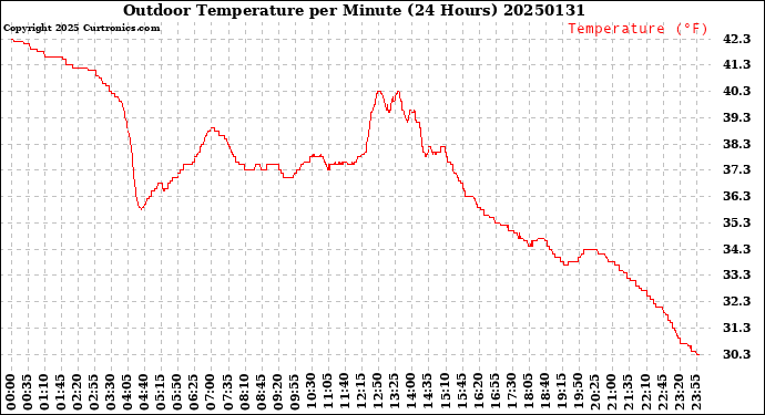 Milwaukee Weather Outdoor Temperature<br>per Minute<br>(24 Hours)