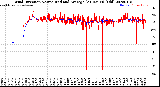 Milwaukee Weather Wind Direction<br>Normalized and Average<br>(24 Hours) (Old)