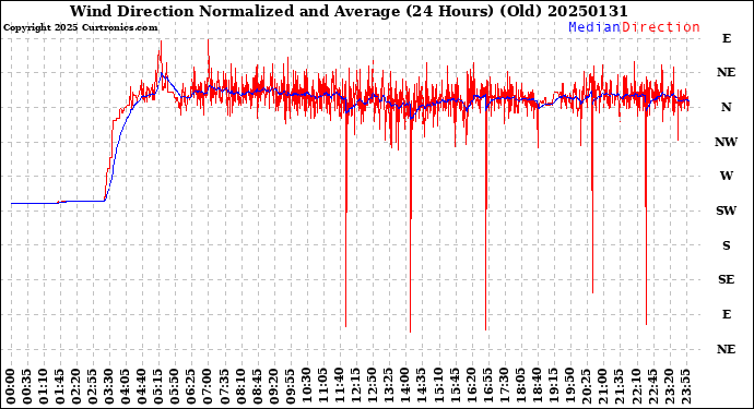 Milwaukee Weather Wind Direction<br>Normalized and Average<br>(24 Hours) (Old)