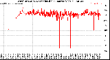 Milwaukee Weather Wind Direction<br>Normalized<br>(24 Hours) (Old)