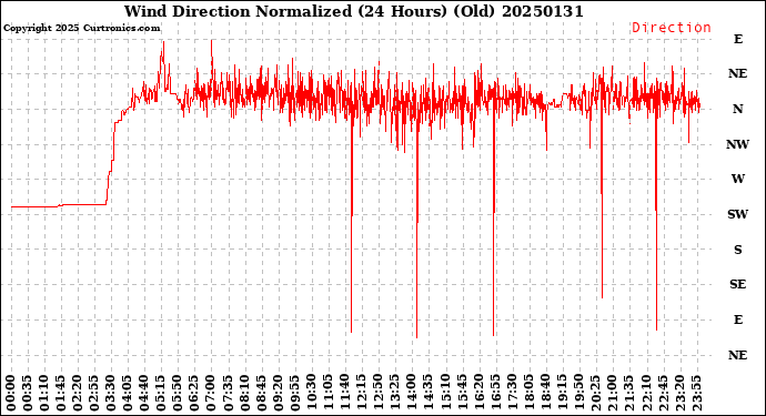 Milwaukee Weather Wind Direction<br>Normalized<br>(24 Hours) (Old)