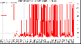 Milwaukee Weather Wind Direction<br>(24 Hours) (Raw)