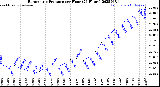 Milwaukee Weather Barometric Pressure<br>per Hour<br>(24 Hours)