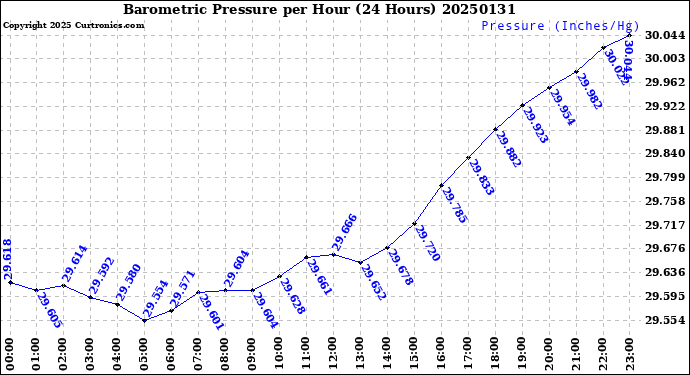 Milwaukee Weather Barometric Pressure<br>per Hour<br>(24 Hours)