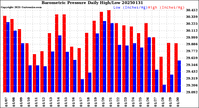 Milwaukee Weather Barometric Pressure<br>Daily High/Low