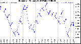 Milwaukee Weather Barometric Pressure<br>Daily High