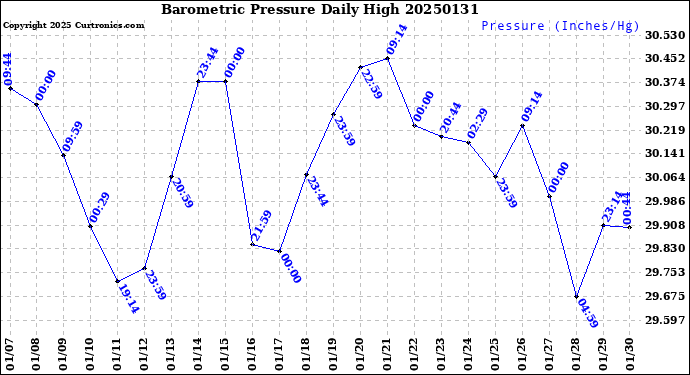 Milwaukee Weather Barometric Pressure<br>Daily High