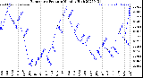 Milwaukee Weather Barometric Pressure<br>Monthly High