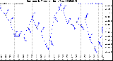 Milwaukee Weather Barometric Pressure<br>Daily Low