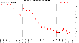 Milwaukee Weather Dew Point<br>(24 Hours)