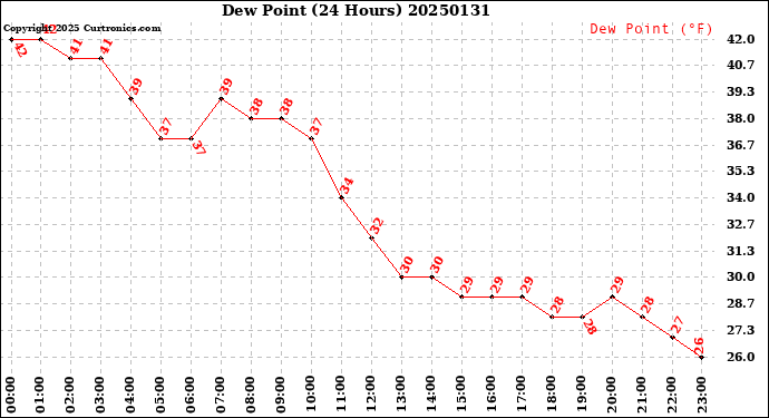 Milwaukee Weather Dew Point<br>(24 Hours)