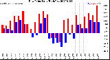 Milwaukee Weather Dew Point<br>Daily High/Low