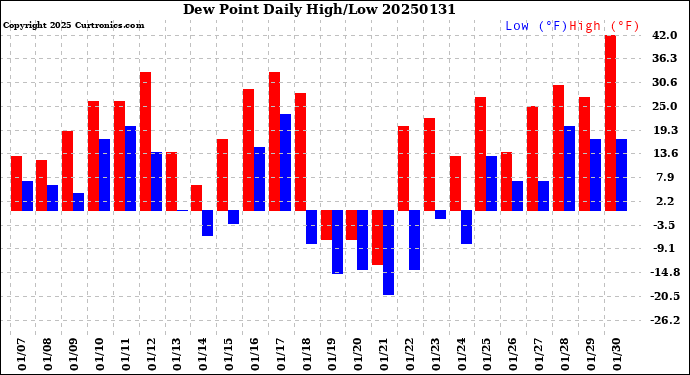 Milwaukee Weather Dew Point<br>Daily High/Low