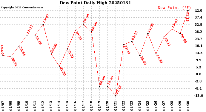 Milwaukee Weather Dew Point<br>Daily High