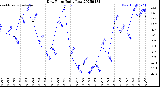 Milwaukee Weather Dew Point<br>Daily Low