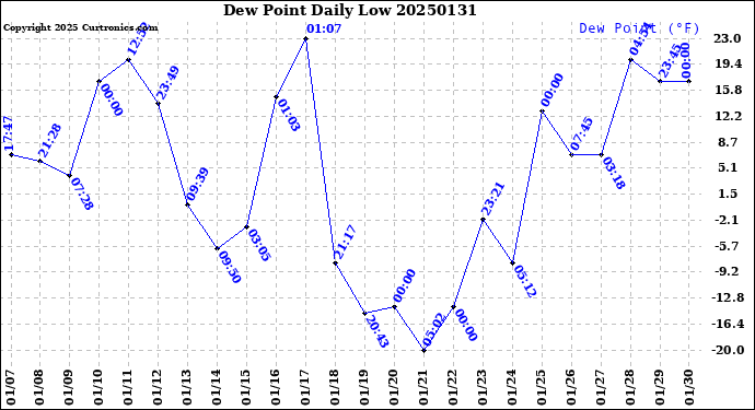 Milwaukee Weather Dew Point<br>Daily Low