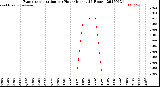 Milwaukee Weather Evapotranspiration<br>per Hour<br>(Inches 24 Hours)