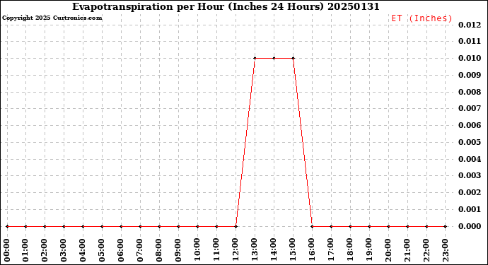 Milwaukee Weather Evapotranspiration<br>per Hour<br>(Inches 24 Hours)